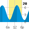 Little Back River tide chart for Monday, January 20, 2025