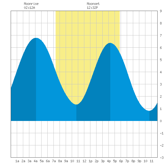 Little Back River tide chart for Thursday, January 23, 2025