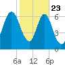 Little Back River tide chart for Thursday, January 23, 2025