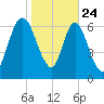 Little Back River tide chart for Friday, January 24, 2025