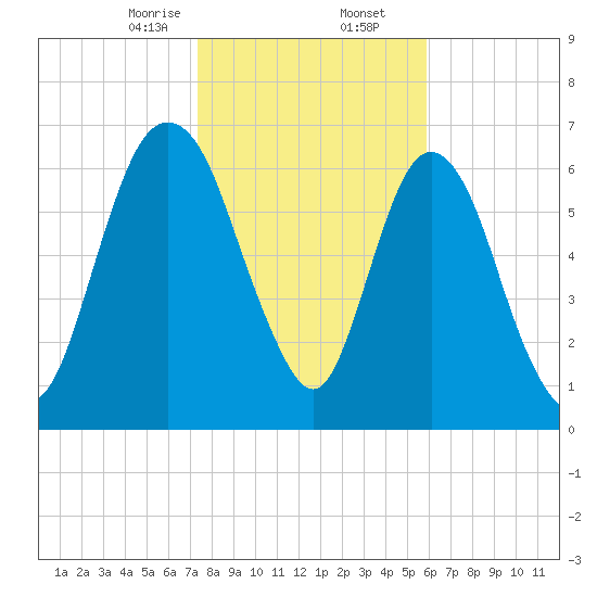 Little Back River tide chart for Saturday, January 25, 2025