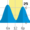 Little Back River tide chart for Saturday, January 25, 2025