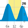 Little Back River tide chart for Sunday, January 26, 2025
