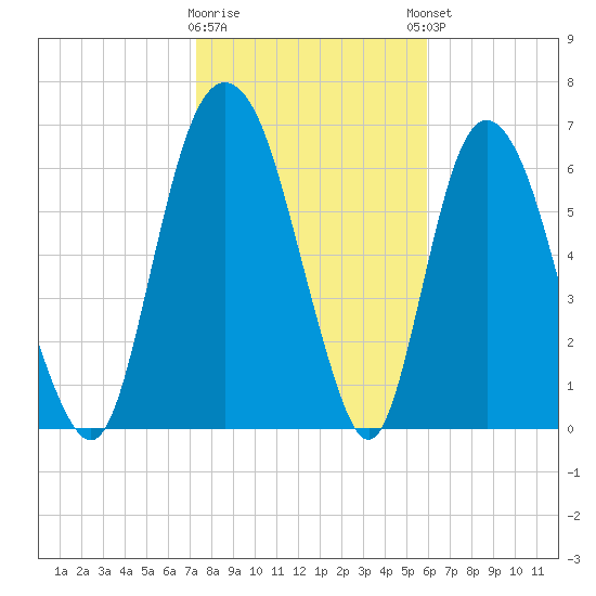 Little Back River tide chart for Tuesday, January 28, 2025