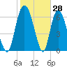 Little Back River tide chart for Tuesday, January 28, 2025