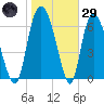 Little Back River tide chart for Wednesday, January 29, 2025