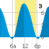 Little Back River tide chart for Friday, January 3, 2025