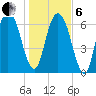 Little Back River tide chart for Monday, January 6, 2025