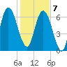 Little Back River tide chart for Tuesday, January 7, 2025