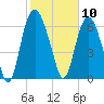 Little Back River tide chart for Monday, February 10, 2025