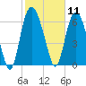 Little Back River tide chart for Tuesday, February 11, 2025