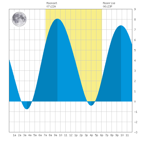 Little Back River tide chart for Wednesday, February 12, 2025