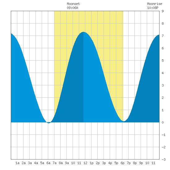 Little Back River tide chart for Sunday, February 16, 2025