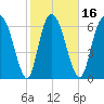Little Back River tide chart for Sunday, February 16, 2025