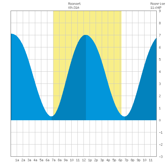 Little Back River tide chart for Monday, February 17, 2025