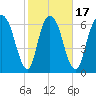 Little Back River tide chart for Monday, February 17, 2025