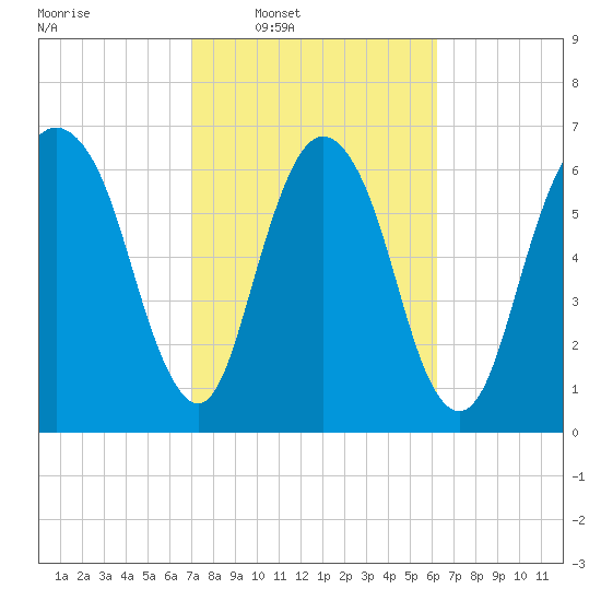 Little Back River tide chart for Tuesday, February 18, 2025