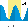 Little Back River tide chart for Tuesday, February 18, 2025