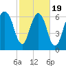 Little Back River tide chart for Wednesday, February 19, 2025