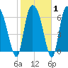 Little Back River tide chart for Saturday, February 1, 2025