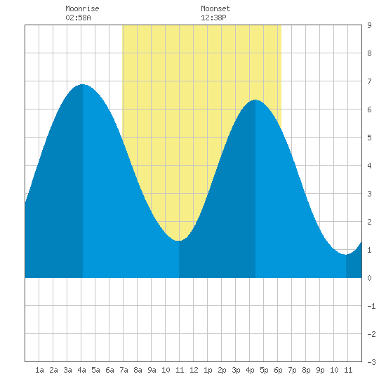 Little Back River tide chart for Saturday, February 22, 2025