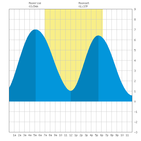 Little Back River tide chart for Sunday, February 23, 2025