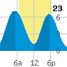 Little Back River tide chart for Sunday, February 23, 2025