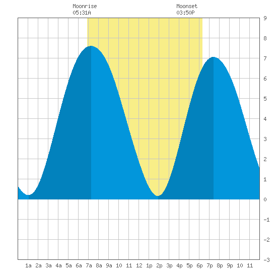 Little Back River tide chart for Tuesday, February 25, 2025