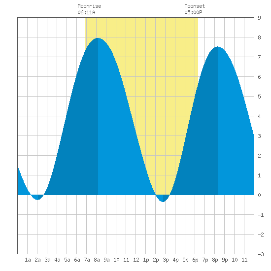 Little Back River tide chart for Wednesday, February 26, 2025
