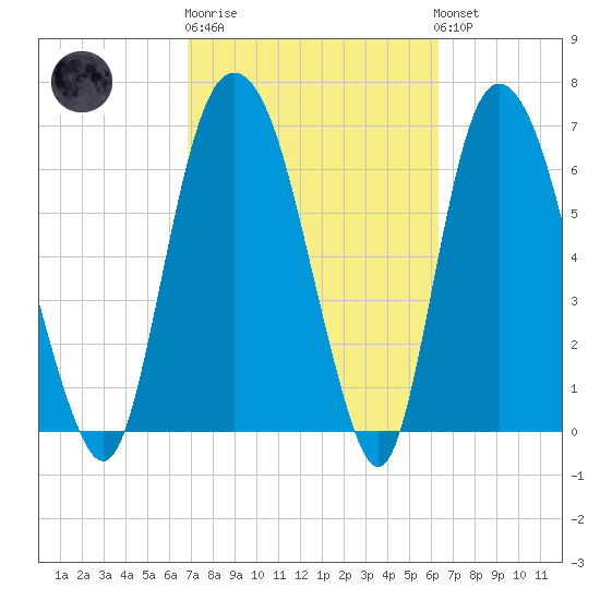 Little Back River tide chart for Thursday, February 27, 2025