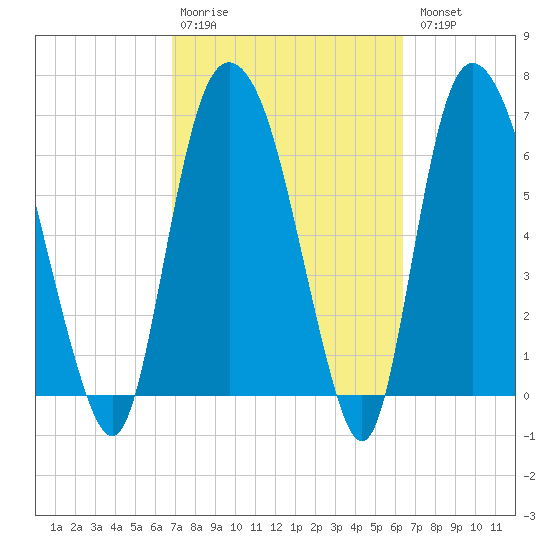 Little Back River tide chart for Friday, February 28, 2025