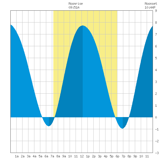 Little Back River tide chart for Sunday, February 2, 2025