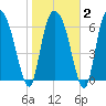 Little Back River tide chart for Sunday, February 2, 2025