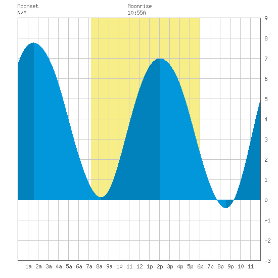 Little Back River tide chart for Tuesday, February 4, 2025