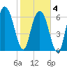 Little Back River tide chart for Tuesday, February 4, 2025