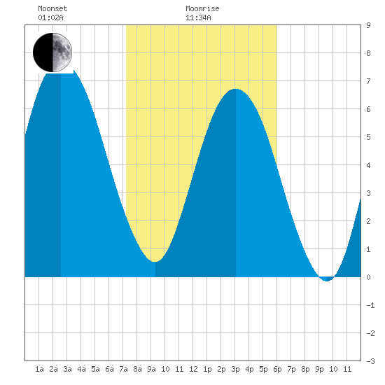 Little Back River tide chart for Wednesday, February 5, 2025