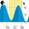 Little Back River tide chart for Wednesday, February 5, 2025