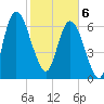 Little Back River tide chart for Thursday, February 6, 2025