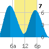 Little Back River tide chart for Friday, February 7, 2025