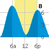 Little Back River tide chart for Saturday, February 8, 2025