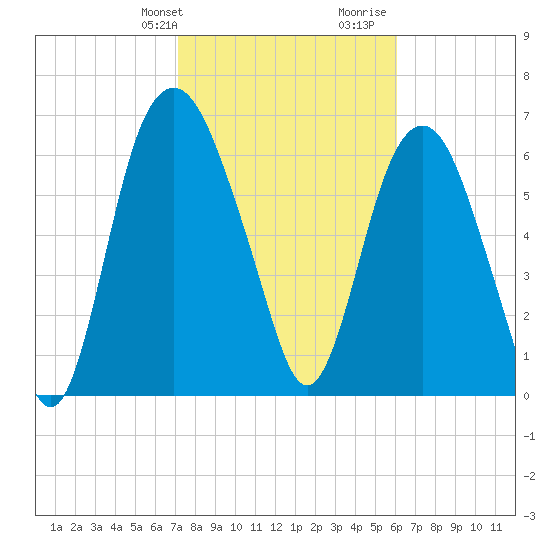 Little Back River tide chart for Sunday, February 9, 2025