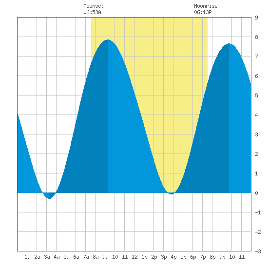 Little Back River tide chart for Wednesday, March 12, 2025