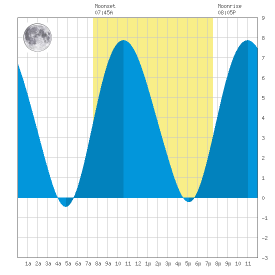 Little Back River tide chart for Friday, March 14, 2025