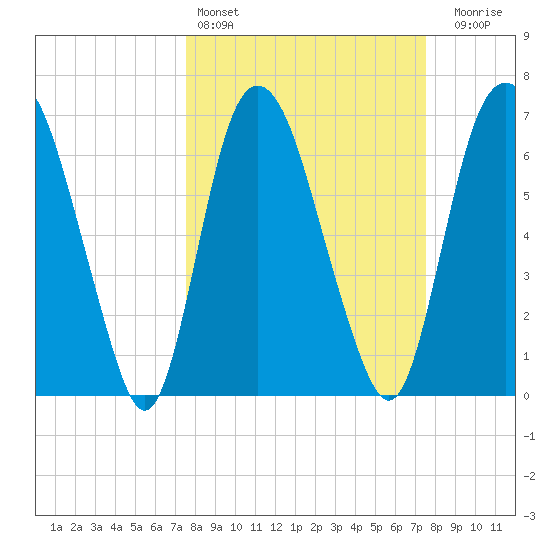 Little Back River tide chart for Saturday, March 15, 2025