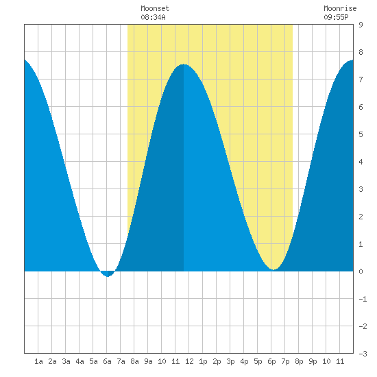 Little Back River tide chart for Sunday, March 16, 2025