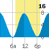 Little Back River tide chart for Sunday, March 16, 2025