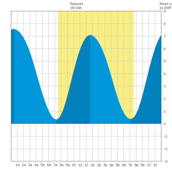 Little Back River tide chart for Tuesday, March 18, 2025