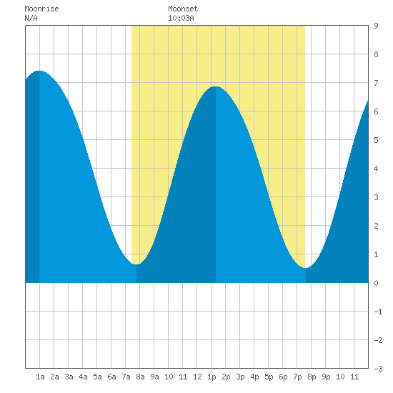 Little Back River tide chart for Wednesday, March 19, 2025