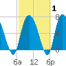 Little Back River tide chart for Saturday, March 1, 2025