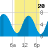 Little Back River tide chart for Thursday, March 20, 2025